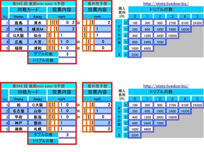 第545 回 直前mini toto予想
mini toto-A予想(マルチ)
No 対戦カード 投票内容
Home Away mark
1 鹿島 清水 ┃ ┃ 0 2
2 川崎 横浜M ┃ 2
3 G大阪 仙台 ┃ 1
4 広島 大宮 ┃ ┃ 1 0
5 福岡 浦和 ┃ ┃ 1 0
mini toto-B予想(マルチ)
No 対戦カード 投票内容
Home Away mark
1 柏 C大阪 ┃ ┃ 1 0
2 名古屋 山形 ┃ ┃ 1 0
3 甲府 新潟 ┃ ┃ 1 0
4 神戸 磐田 ┃ 1
5 湘南 札幌 ┃ 1