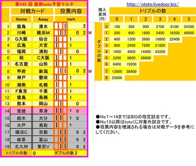 第545 回 直前toto予想
1 鹿島 清水 ┃ 2
2 川崎 横浜M ┃ ┃ 0 2
3 G大阪 仙台 ┃ 1
4 広島 大宮 ┃ 1
5 福岡 浦和 ┃ 0
6 柏 C大阪 ┃ 1
7 名古屋 山形 ┃ 1
8 甲府 新潟 ┃ ┃ 0 2
9 神戸 磐田 ┃ 1
10 湘南 札幌 ┃ 1
11 F東京 千葉 ┃ 1
12 徳島 鳥栖 ┃ 1
13 熊本 岡山 ┃ 0
14 愛媛 草津 ┃ ┃ 1 0
15 栃木 大分 ┃ ┃ 1 0
16 水戸 鳥取 ┃ 1
17 横浜C 京都 ┃ ┃ 0 2
18 岐阜 富山 ┃ ┃ 0 2
19 北九州 東京V ┃ ┃ 0 2