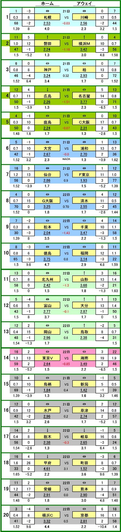 

��558 ��toto����ǡ�������

1 ���󥵥ɡ��컥�� VS ���ե��󥿡��� 23.9 % 44.1 % 32.0 %
2 ����ӥ����� VS ���ͣơ��ޥ�Υ� 40.0 % 18.5 % 41.5 %
3 �����å������ VS ��쥤���� 34.3 % 37.1 % 28.6 %
4 ����ե�å������� VS ̾�Ų������ѥ� 40.0 % 15.8 % 44.2 %
5 ���祢��ȥ顼�� VS ����å���� 24.5 % 43.2 % 32.3 %
6 ��ܥ���ǥ������� VS ���¥�å� 23.7 % 44.4 % 31.9 %
7 �٥��륿���� VS �ƣ���� 39.4 % 21.8 % 38.8 %
8 �������� VS ���奨���ѥ륹 37.5 % 27.5 % 35.0 %
9 ���ܻ��� VS ���������� 40.0 % 16.4 % 43.6 %
10 ���������ƥ��� VS ���ӥ���ʡ�� 36.7 % 29.8 % 33.5 %
11 �����������̶彣 VS ���ƥǥ������� 40.0 % 17.9 % 42.1 %
12 ���������ٻ� VS ��ʬ�ȥ�ˡ��� 25.0 % 42.5 % 32.5 %
13 �ե��������β��� VS �����ʡ���Ļ�� 36.5 % 30.6 % 32.9 %
14 ���������ǥ� VS ����٥�ޡ��� 37.6 % 23.6 % 38.8 %
15 ������Ļ�� VS ����ӥ�å������� 35.2 % 34.4 % 30.4 %
16 ��ͥۡ��꡼�ۥå� VS ���������� 33.6 % 39.3 % 27.1 %
17 ����SC VS �ƣô��� 27.9 % 38.2 % 33.9 %
18 ������ե�������� VS �ƣ�Į�ĥ���ӥ� 48.8 % 11.3 % 40.0 %
19 ��ɲ�ƣ� VS �����å����� 31.8 % 44.7 % 23.5 %
20 ���ͣƣ� VS ���ԥ��� 35.9 % 32.3 % 31.8 %

