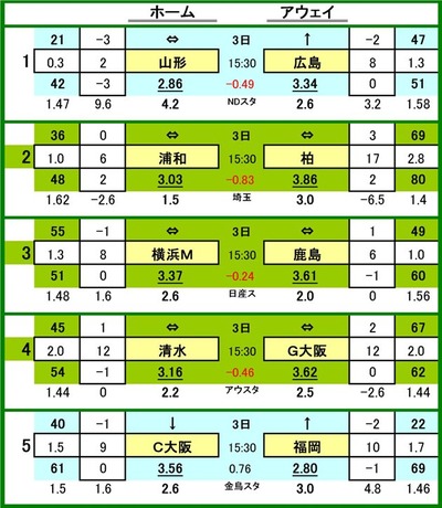 第546 回toto対戦カード一覧 A
1 モンテディオ山形 VS サンフレッチェ広島
2 浦和レッズ VS 柏レイソル
3 横浜F・マリノス VS 鹿島アントラーズ
4 清水エスパルス VS ガンバ大阪
5 セレッソ大阪 VS アビスパ福岡