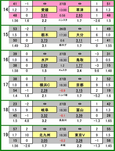 第545 回toto対象外カード一覧
14 愛媛FC VS ザスパ草津
15 栃木SC VS 大分トリニータ
16 水戸ホーリーホック VS ガイナーレ鳥取
17 横浜FC VS 京都サンガ
18 FC岐阜 VS カターレ富山
19 ギラヴァンツ北九州 VS 東京ヴェルディ