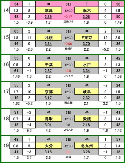 第546 回toto対象外カード一覧
14 ザスパ草津 VS 栃木SC
15 コンサドーレ札幌 VS FC東京
16 ジェフ千葉 VS 水戸ホーリーホック
17 京都サンガ VS FC岐阜
18 ガイナーレ鳥取 VS 愛媛FC
19 大分トリニータ VS ギラヴァンツ北九州
