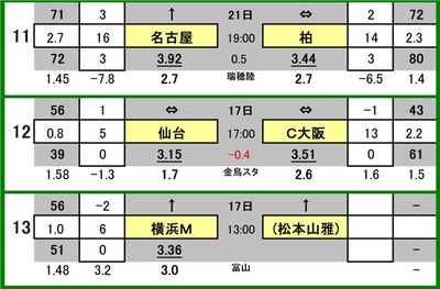 第547 回toto対象外カード一覧
11 名古屋グランパス VS 柏レイソル
12 ベガルタ仙台 VS セレッソ大阪
13 横浜F・マリノス VS (松本山雅)
