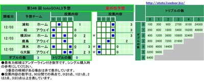 第546 回 totoGOAL3予想
予想チーム 投票内容
(0) (1) (2) (3)
浦和 ホーム ■ 1
柏 アウェイ ■ 0
横浜M ホーム ■ ■ 0 2
鹿島 アウェイ ■ 2
清水 ホーム ■ ■ 0 3
G大阪 アウェイ ■ ■ 2 3