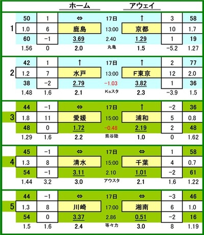 第547 回toto対戦カード一覧 A
1 鹿島アントラーズ VS 京都サンガ
2 水戸ホーリーホック VS FC東京
3 愛媛FC VS 浦和レッズ
4 清水エスパルス VS ジェフ千葉
5 川崎フロンターレ VS 湘南ベルマーレ