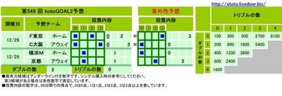 第549 回 totoGOAL2予想
予想チーム 投票内容
(0) (1) (2) (3)
F東京 ホーム ■ ■ 0 2
C大阪 アウェイ ■ ■ 0 3
横浜M ホーム ■ 1
京都 アウェイ ■ 1