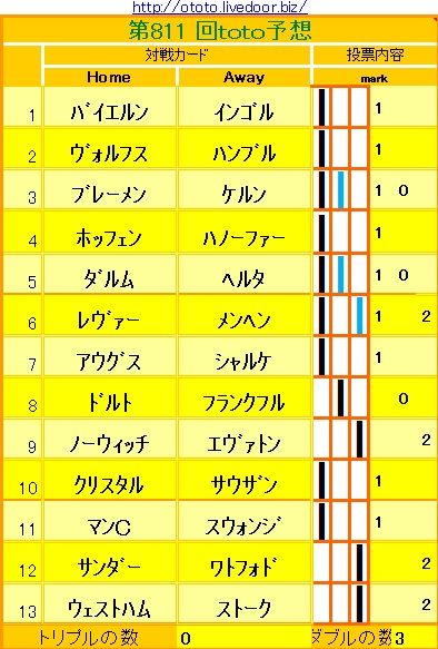 811回toto