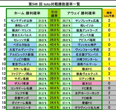 第546 回 toto対戦勝敗確率一覧
ホームチーム VS アウェイチーム 標準toto予想
1 モンテディオ山形 VS サンフレッチェ広島 2
2 浦和レッズ VS 柏レイソル 2
3 横浜F・マリノス VS 鹿島アントラーズ 0
4 清水エスパルス VS ガンバ大阪 2
5 セレッソ大阪 VS アビスパ福岡 1
6 ベガルタ仙台 VS ヴィッセル神戸 0
7 大宮アルディージャ VS ヴァンフォーレ甲府 2
8 アルビレックス新潟 VS 名古屋グランパス 2
9 ジュビロ磐田 VS 川崎フロンターレ 0
10 東京ヴェルディ VS 湘南ベルマーレ 1
11 カターレ富山 VS 横浜FC 0
12 ファジアーノ岡山 VS 徳島ヴォルティス 2
13 サガン鳥栖 VS ロアッソ熊本 1
14 ザスパ草津 VS 栃木SC 0
15 コンサドーレ札幌 VS FC東京 0
16 ジェフ千葉 VS 水戸ホーリーホック 2
17 京都サンガ VS FC岐阜 1
18 ガイナーレ鳥取 VS 愛媛FC 1
19 大分トリニータ VS ギラヴァンツ北九州 0