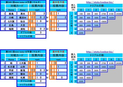 第545 回mini toto予想
mini toto-A予想(マルチ)
No 対戦カード 投票内容
1 鹿島 清水 ┃ 2
2 川崎 横浜M ┃ ┃ 0 2
3 G大阪 仙台 ┃ ┃ 1 0
4 広島 大宮 ┃ 1
5 福岡 浦和 ┃ ┃ 0 2
mini toto-B予想(マルチ)
No 対戦カード 投票内容
Home Away mark
1 柏 C大阪 ┃ 1
2 名古屋 山形 ┃ 1
3 甲府 新潟 ┃ ┃ 0 2
4 神戸 磐田 ┃ ┃ 1 0
5 湘南 札幌 ┃ ┃ 1 0
