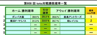 第608 回 toto対戦勝敗確率一覧