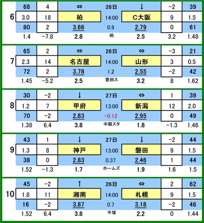 第545 回toto対戦カード一覧 B
6 柏レイソル VS セレッソ大阪
7 名古屋グランパス VS モンテディオ山形
8 ヴァンフォーレ甲府 VS アルビレックス新潟
9 ヴィッセル神戸 VS ジュビロ磐田
10 湘南ベルマーレ VS コンサドーレ札幌