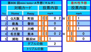 第606 回mini toto予想(マルチ)について
No. Home Away mark
1 G大阪 町田 0 2
2 鹿島 磐田 0
3 大宮 川崎 0
4 名古屋 熊本 0 2
5 浦和 横浜M 1