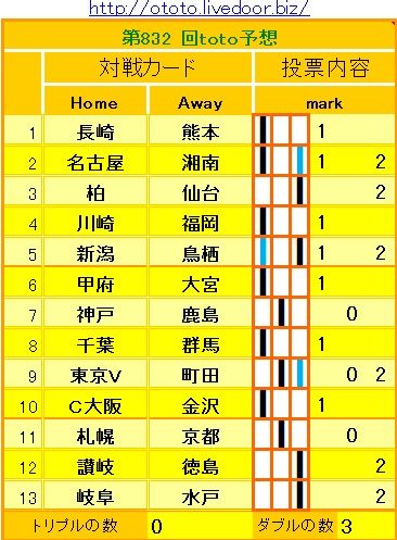 832回toto