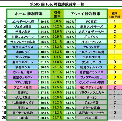 
��565 �� ����������ﾡ�Գ�Ψ����
1 ���󥵥ɡ��컥�� VS �ƣ���� 2
2 ����ӥ����� VS ���祢��ȥ顼�� 0
3 ������Ļ�� VS ��ܥ���ǥ������� 0
4 ���ե��󥿡��� VS ��쥤���� 1
5 ����ե�å������� VS ���ͣơ��ޥ�Υ� 2
6 ���奨���ѥ륹 VS ����å���� 0
7 ���¥�å� VS ����ӥ�å������� 2
8 �������� VS �٥��륿���� 2
9 ����٥�ޡ��� VS ��ʬ�ȥ�ˡ��� 1
10 ���ԥ��� VS ���������ƥ��� 0
11 �����å������ VS ̾�Ų������ѥ� 1
12 ���������ǥ� VS �ե��������β��� 0
13 �����å����� VS ������ե�������� 1
14 ���ӥ���ʡ�� VS ���ƥǥ������� 0
15 ��ɲ�ƣ� VS �����������̶彣 2
16 ���������� VS ����SC 2
17 �ƣ�Į�ĥ���ӥ� VS ���������� 1
18 ���ͣƣ� VS ���������ٻ� 0
19 �����ʡ���Ļ�� VS ��ͥۡ��꡼�ۥå� 0
20 �ƣô��� VS ���ܻ��� 2


