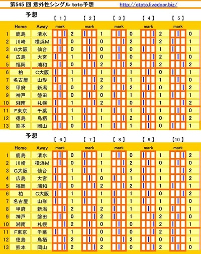 第545 回 意外性シングル toto予想
1 鹿島 清水 ┃ 2
2 川崎 横浜M ┃ 0
3 G大阪 仙台 ┃ 0
4 広島 大宮 ┃ 1
5 福岡 浦和 ┃ 0
6 柏 C大阪 ┃ 1
7 名古屋 山形 ┃ 1
8 甲府 新潟 ┃ 0
9 神戸 磐田 ┃ 0
10 湘南 札幌 ┃ 1
11 F東京 千葉 ┃ 1
12 徳島 鳥栖 ┃ 1
13 熊本 岡山 ┃ 0