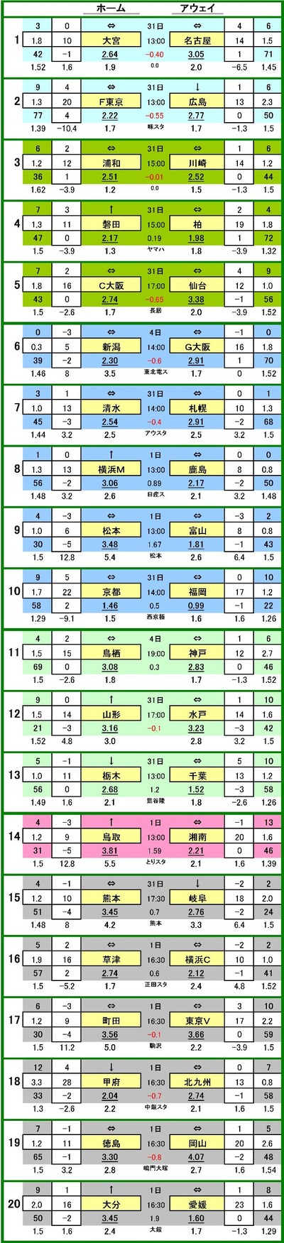 

��555 ��toto����ǡ�������

1 ��ܥ���ǥ������� VS ̾�Ų������ѥ� 30.0 % 35.0 % 35.0 %

2 �ƣ���� VS ����ե�å������� 32.5 % 31.3 % 36.2 %

3 ���¥�å� VS ���ե��󥿡��� 23.5 % 44.7 % 31.8 %

4 ����ӥ����� VS ��쥤���� 33.2 % 40.3 % 26.5 %

5 ����å���� VS �٥��륿���� 34.1 % 28.9 % 37.0 %

6 ����ӥ�å������� VS �������� 33.4 % 30.0 % 36.7 %

7 ���奨���ѥ륹 VS ���󥵥ɡ��컥�� 29.4 % 35.8 % 34.7 %

8 ���ͣơ��ޥ�Υ� VS ���祢��ȥ顼�� 39.1 % 22.7 % 38.2 %

9 ���ܻ��� VS ���������ٻ� 48.8 % 11.3 % 40.0 %

10 ���ԥ��� VS ���ӥ���ʡ�� 35.6 % 33.1 % 31.3 %

11 ������Ļ�� VS �����å������ 33.8 % 38.7 % 27.5 %

12 ���ƥǥ������� VS ��ͥۡ��꡼�ۥå� 24.5 % 43.3 % 32.2 %

13 ����SC VS ���������� 57.5 % 2.5 % 40.0 %

14 �����ʡ���Ļ�� VS ����٥�ޡ��� 48.8 % 11.3 % 40.0 %

15 �����å����� VS �ƣô��� 37.4 % 27.8 % 34.8 %

16 ���������� VS ���ͣƣ� 36.8 % 29.5 % 33.7 %

17 �ƣ�Į�ĥ���ӥ� VS ���������ǥ� 24.9 % 42.6 % 32.5 %

18 ������ե�������� VS �����������̶彣 34.9 % 27.6 % 37.5 %

19 ���������ƥ��� VS �ե��������β��� 36.2 % 25.8 % 38.1 %

20 ��ʬ�ȥ�ˡ��� VS ��ɲ�ƣ� 48.8 % 11.3 % 40.0 %


