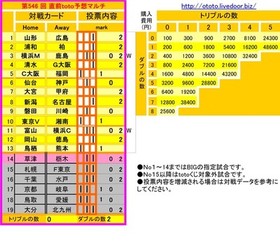 第546 回 直前toto予想
第546 回 直前toto予想マルチ
1 山形 広島 ┃ 2
2 浦和 柏 ┃ 2
3 横浜M 鹿島 ┃ ┃ 0 2
4 清水 G大阪 ┃ 2
5 C大阪 福岡 ┃ 1
6 仙台 神戸 ┃ 0
7 大宮 甲府 ┃ 2
8 新潟 名古屋 ┃ 2
9 磐田 川崎 ┃ 0
10 東京V 湘南 ┃ 1
11 富山 横浜C ┃ ┃ 0 2
12 岡山 徳島 ┃ 2
13 鳥栖 熊本 ┃ 1
14 草津 栃木 ┃ ┃ 0 2
15 札幌 F東京 ┃ ┃ 0 2
16 千葉 水戸 ┃ ┃ 0 2
17 京都 岐阜 ┃ ┃ 1 0
18 鳥取 愛媛 ┃ ┃ 1 0
19 大分 北九州 ┃ ┃ 0 2