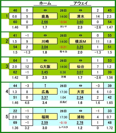 第546 回mini toto対戦カード一覧 A
1 鹿島アントラーズ VS 清水エスパルス
2 川崎フロンターレ VS 横浜F・マリノス
3 ガンバ大阪 VS ベガルタ仙台
4 サンフレッチェ広島 VS 大宮アルディージャ
5 アビスパ福岡 VS 浦和レッズ