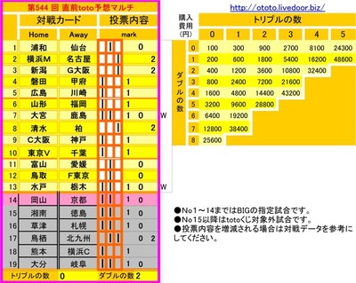 第544 回 直前toto予想
1 浦和 仙台 ┃ 0
2 横浜M 名古屋 ┃ 2
3 新潟 G大阪 ┃ 2
4 磐田 甲府 ┃ 1
5 広島 川崎 ┃ 1
6 山形 福岡 ┃ 1
7 大宮 鹿島 ┃ ┃ 1 0
8 清水 柏 ┃ 2
9 C大阪 神戸 ┃ 1
10 東京V 千葉 ┃ 1
11 富山 愛媛 ┃ 0
12 鳥取 F東京 ┃ 0
13 水戸 栃木 ┃ ┃ 1 0
14 岡山 京都 ┃ ┃ 1 0
15 湘南 徳島 ┃ ┃ 1 0
16 草津 札幌 ┃ ┃ 1 0
17 鳥栖 北九州 ┃ ┃ 0 2
18 熊本 横浜C ┃ 1
19 大分 岐阜 ┃ ┃ 1 0