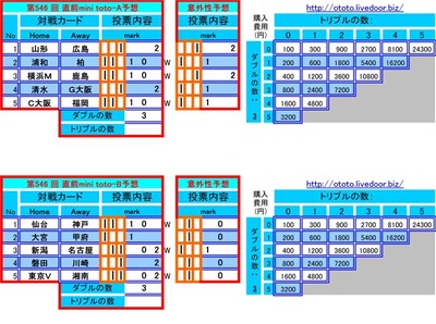 第546 回 直前mini toto予想
mini toto-A予想(マルチ)
No 対戦カード 投票内容
Home Away mark
1 山形 広島 ┃ 2
2 浦和 柏 ┃ ┃ 1 0
3 横浜M 鹿島 ┃ ┃ 1 0
4 清水 G大阪 ┃ 2
5 C大阪 福岡 ┃ ┃ 1 0
mini toto-B予想(マルチ)
No 対戦カード 投票内容
Home Away mark
1 仙台 神戸 ┃ ┃ 1 0
2 大宮 甲府 ┃ 1
3 新潟 名古屋 ┃ ┃ 0 2
4 磐田 川崎 ┃ 2
5 東京V 湘南 ┃ ┃ 0 2