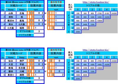 第546 回mini toto予想
mini toto-A予想(マルチ)
No 対戦カード 投票内容
1 山形 広島 ┃ ┃ 0 2
2 浦和 柏 ┃ 2
3 横浜M 鹿島 ┃ ┃ 0 2
4 清水 G大阪 ┃ ┃ 0 2
5 C大阪 福岡 ┃ 1
mini toto-B予想(マルチ)
No 対戦カード 投票内容
Home Away mark
1 仙台 神戸 ┃ ┃ 0 2
2 大宮 甲府 ┃ ┃ 0 2
3 新潟 名古屋 ┃ 2
4 磐田 川崎 ┃ ┃ 1 0
5 東京V 湘南 ┃ 1