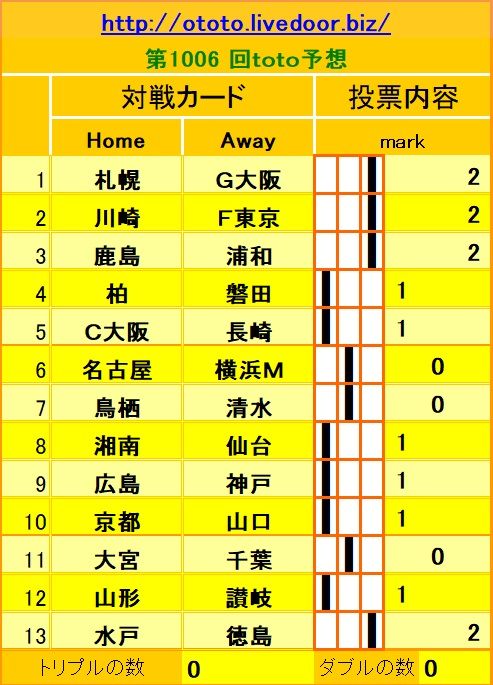 1006回toto