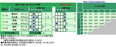 第544 回 totoGOAL3予想
予想チーム 投票内容
(0) (1) (2) (3)
横浜M ホーム ■ 1
名古屋 アウェイ ■ ■ 1 2
新潟 ホーム ■ 1
G大阪 アウェイ ■ 1
磐田 ホーム ■ ■ 0 1
甲府 アウェイ ■ ■ 1 2