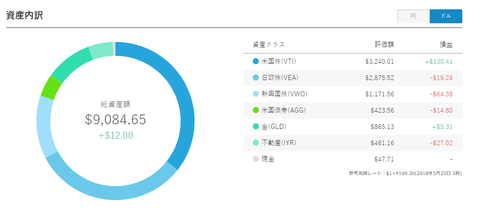 ウエルス5.25ドル