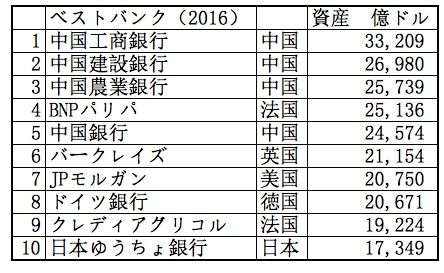世界の銀行01