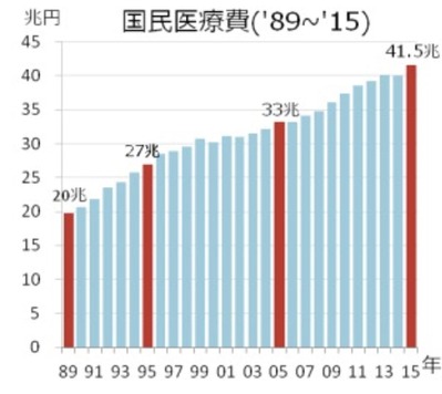 医療費01