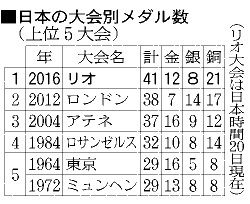 リオオリンピック