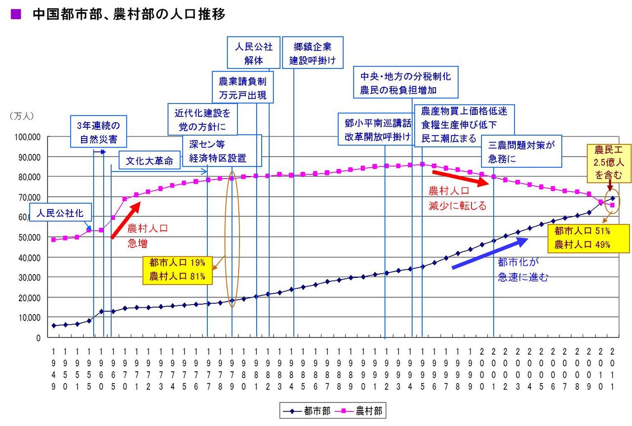 都市人口31