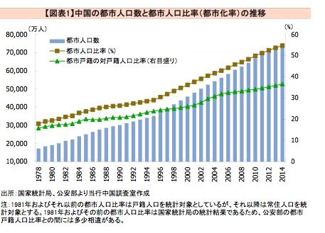 都市人口10