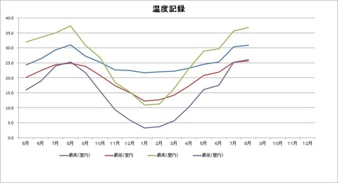 温度記録