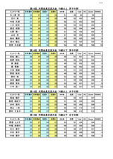 14回 交流大会 順位