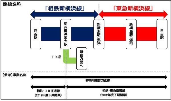 相模鉄道・東京急行電鉄、神奈川東部方面線の路線名称を「相鉄新横浜線」「東急新横浜線」に決定