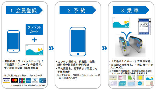 交通系ICカードで東海道・山陽新幹線の乗車可能な「スマートEX」、9月30日スタート