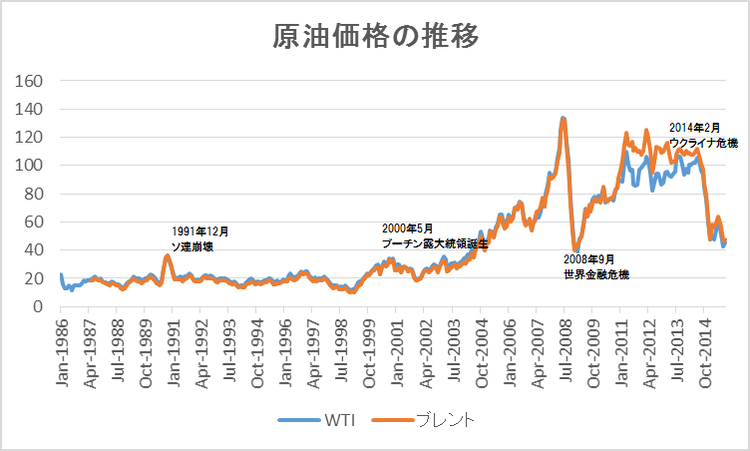 原油価格の推移