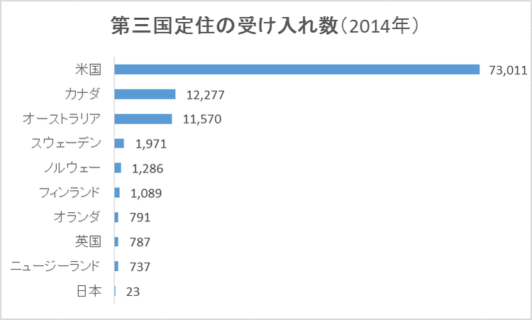 第三国定住