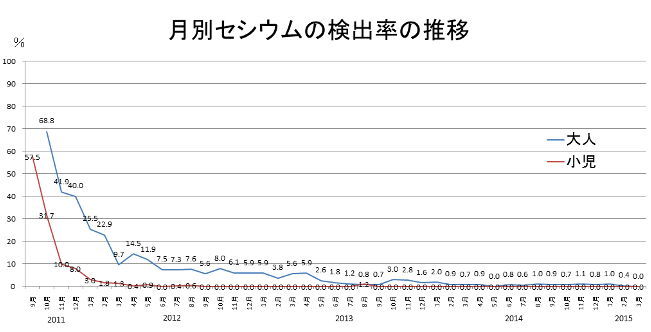 福島県南相馬市の内部被ばく検査