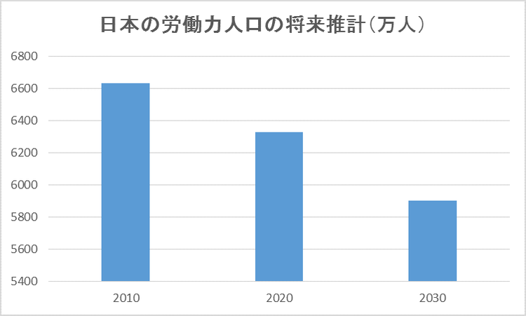 日本の労働力人口