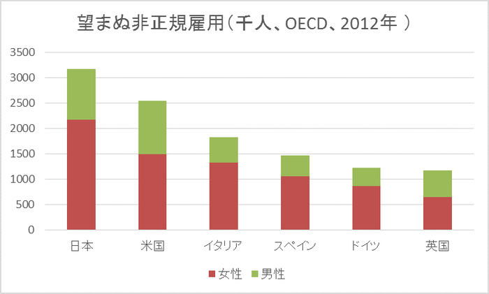 望まぬ非正規雇用