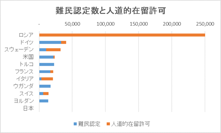 人道的在留許可
