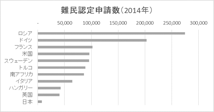 難民認定申請数