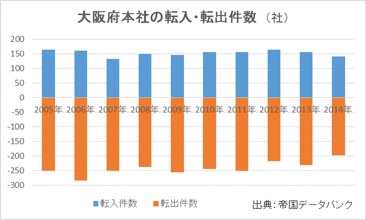 大阪府本社の移転