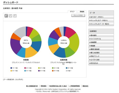 K対iPhone年齢比較