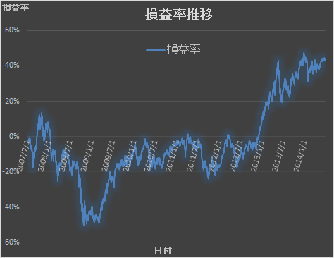2014年6月損益率
