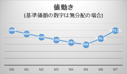 無分配の場合の基準価額推移グラフ