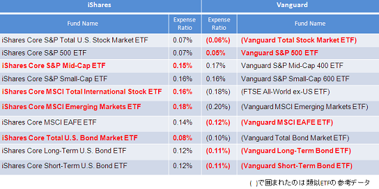 iShares_Vanguard_Small