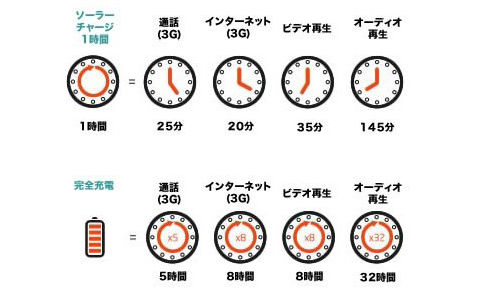 充電時間と使用時間の目安
